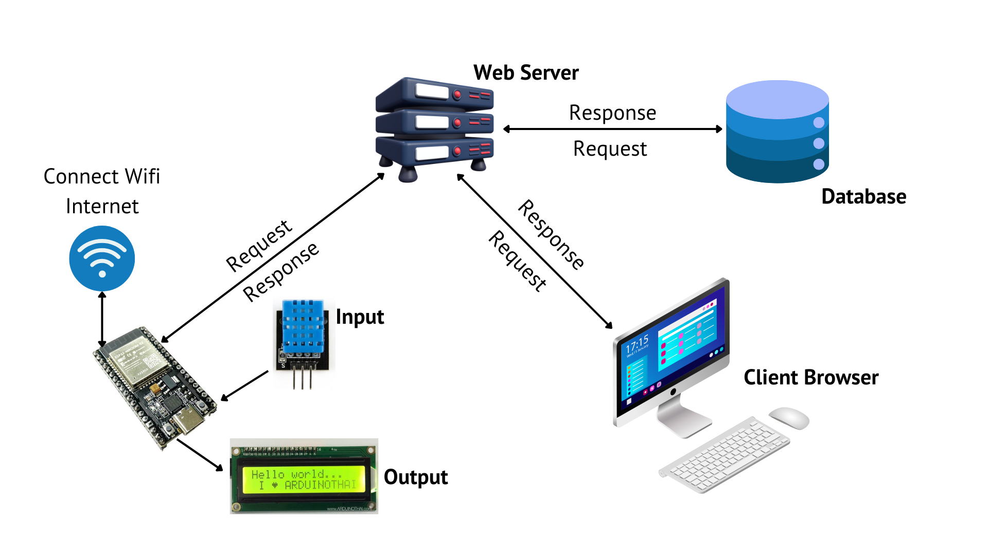 process-iot-dht